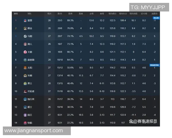 森林狼战绩喜人但对手实力不足赢得10场胜利均低于五成胜率
